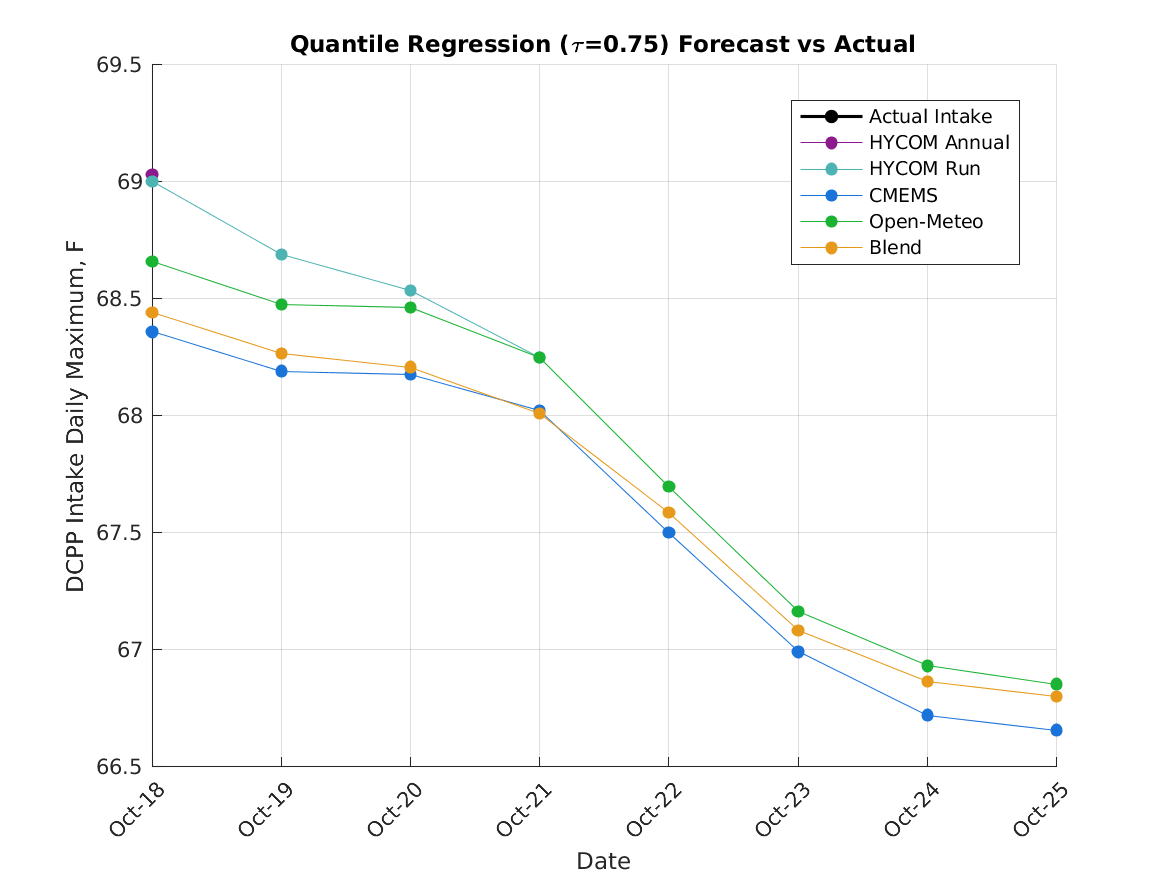 Quantile Regression Forecast vs Actual