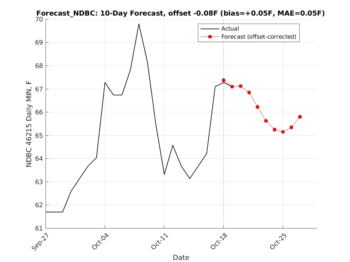 NDBC 46215 Forecast