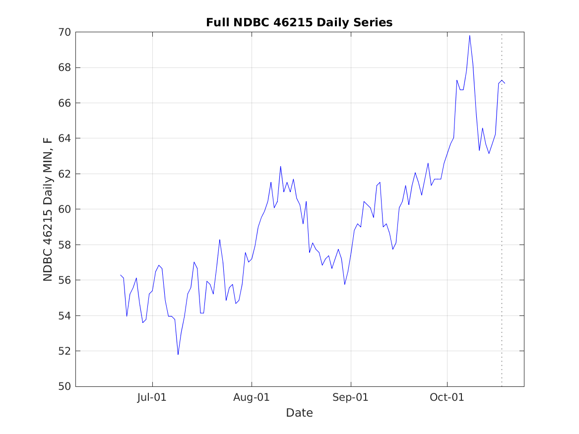 NDBC 46215 Daily Series