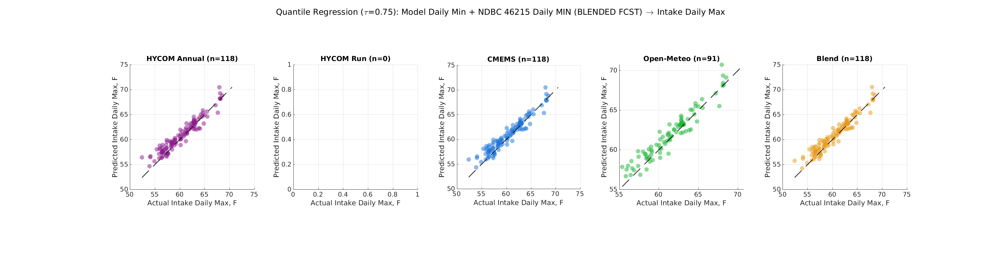 Quantile Regression Fit