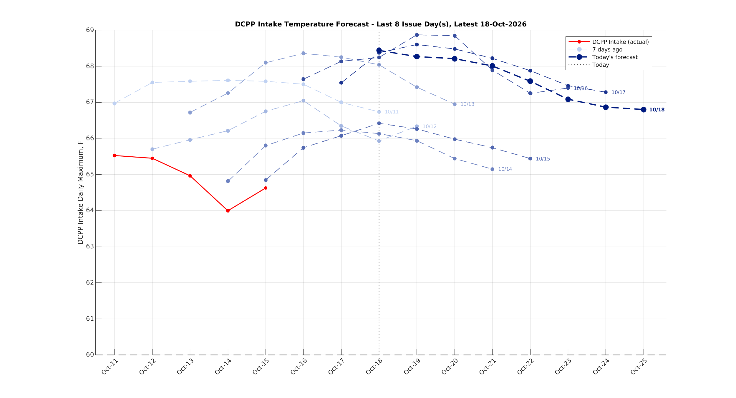 DCPP Intake Temperature Forecast